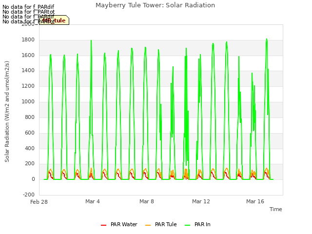 Explore the graph:Mayberry Tule Tower: Solar Radiation in a new window