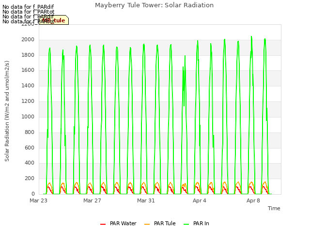 Explore the graph:Mayberry Tule Tower: Solar Radiation in a new window