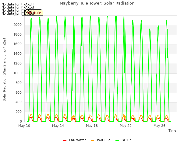 Explore the graph:Mayberry Tule Tower: Solar Radiation in a new window