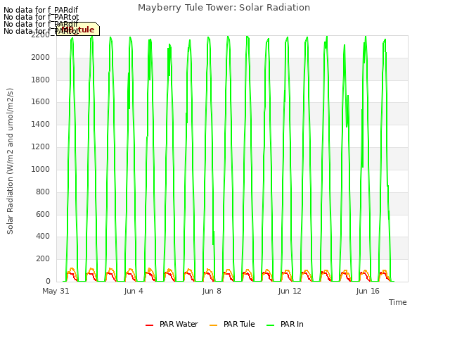 Explore the graph:Mayberry Tule Tower: Solar Radiation in a new window