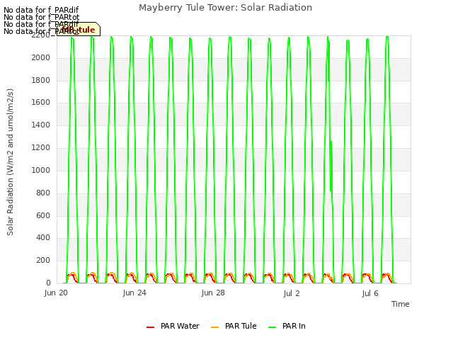 Explore the graph:Mayberry Tule Tower: Solar Radiation in a new window