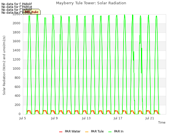 Explore the graph:Mayberry Tule Tower: Solar Radiation in a new window