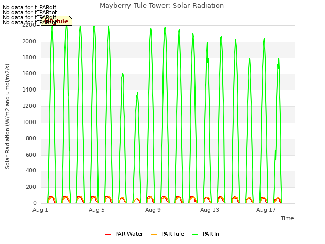 Explore the graph:Mayberry Tule Tower: Solar Radiation in a new window