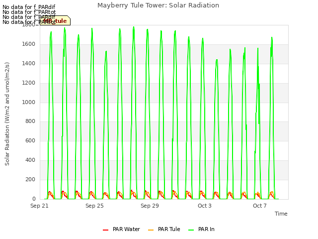 Explore the graph:Mayberry Tule Tower: Solar Radiation in a new window