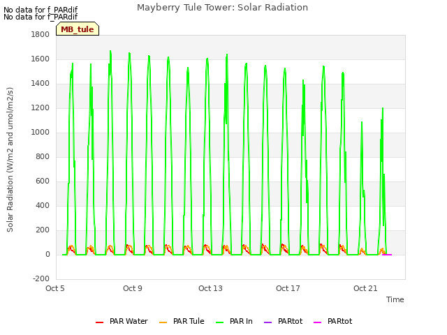 Explore the graph:Mayberry Tule Tower: Solar Radiation in a new window