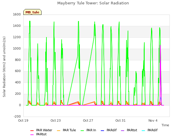 Explore the graph:Mayberry Tule Tower: Solar Radiation in a new window