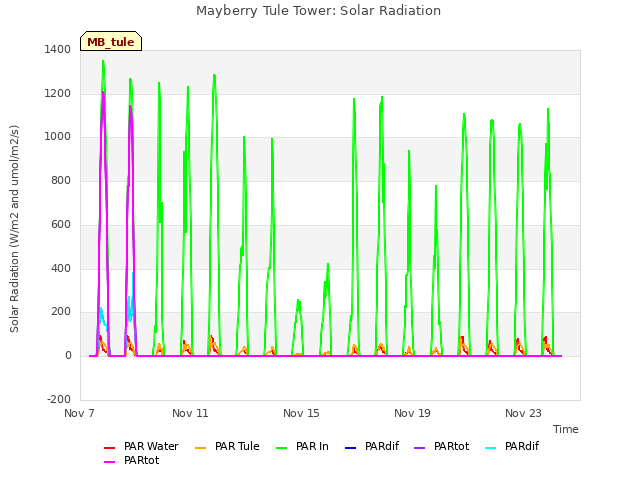 Explore the graph:Mayberry Tule Tower: Solar Radiation in a new window