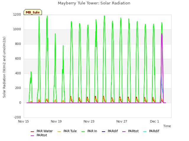 Explore the graph:Mayberry Tule Tower: Solar Radiation in a new window