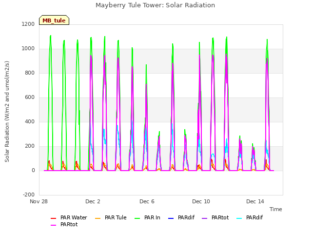 Explore the graph:Mayberry Tule Tower: Solar Radiation in a new window