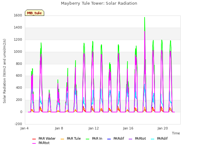 Explore the graph:Mayberry Tule Tower: Solar Radiation in a new window