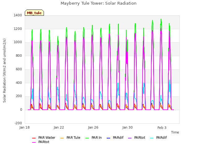 Explore the graph:Mayberry Tule Tower: Solar Radiation in a new window