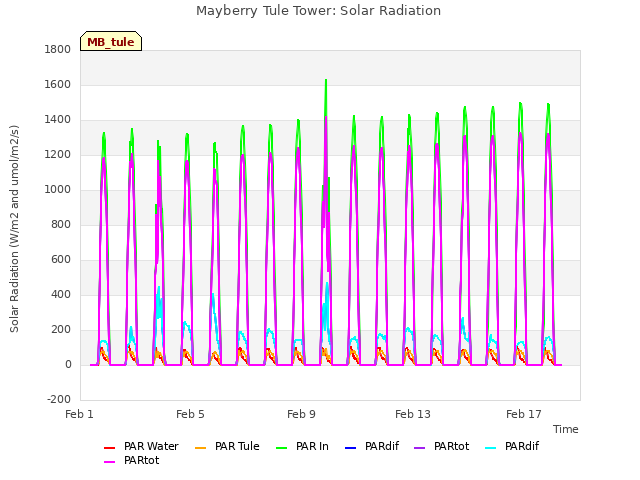 Explore the graph:Mayberry Tule Tower: Solar Radiation in a new window