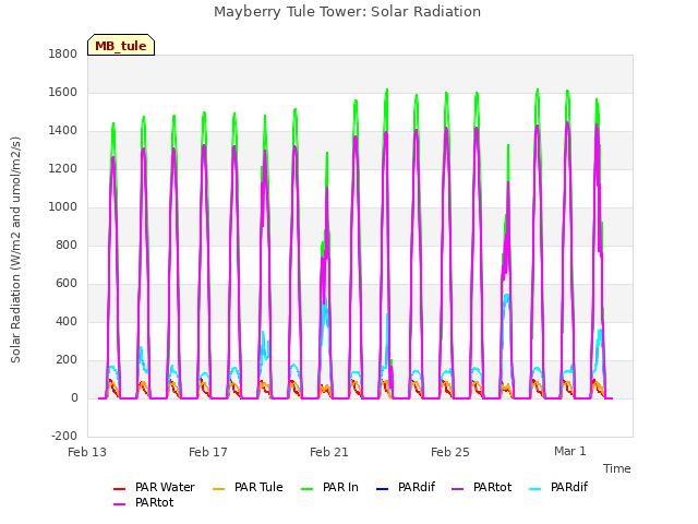 Explore the graph:Mayberry Tule Tower: Solar Radiation in a new window