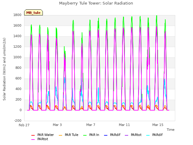 Explore the graph:Mayberry Tule Tower: Solar Radiation in a new window