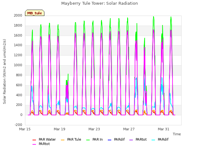 Explore the graph:Mayberry Tule Tower: Solar Radiation in a new window