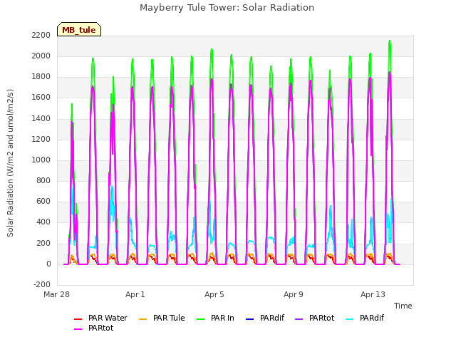 Explore the graph:Mayberry Tule Tower: Solar Radiation in a new window