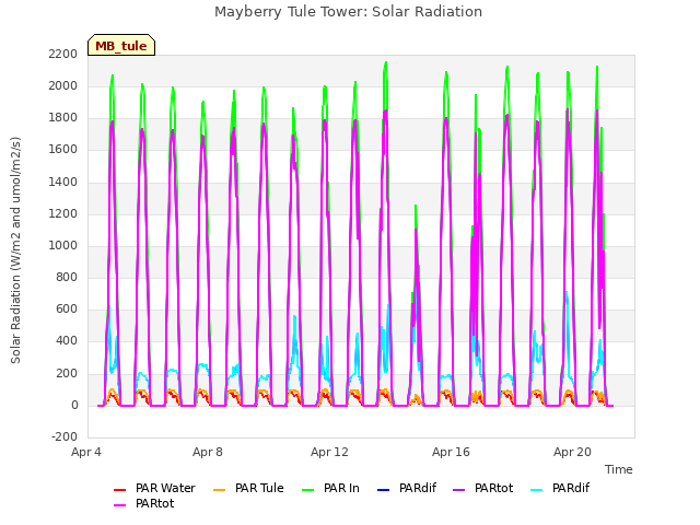 Explore the graph:Mayberry Tule Tower: Solar Radiation in a new window