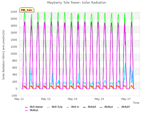 Explore the graph:Mayberry Tule Tower: Solar Radiation in a new window