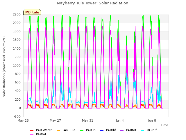 Explore the graph:Mayberry Tule Tower: Solar Radiation in a new window