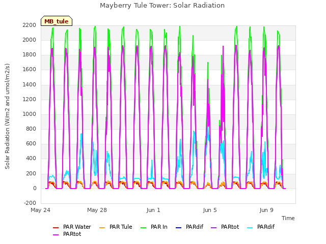 Explore the graph:Mayberry Tule Tower: Solar Radiation in a new window