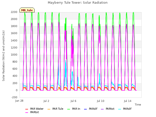 Explore the graph:Mayberry Tule Tower: Solar Radiation in a new window