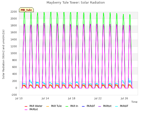 Explore the graph:Mayberry Tule Tower: Solar Radiation in a new window