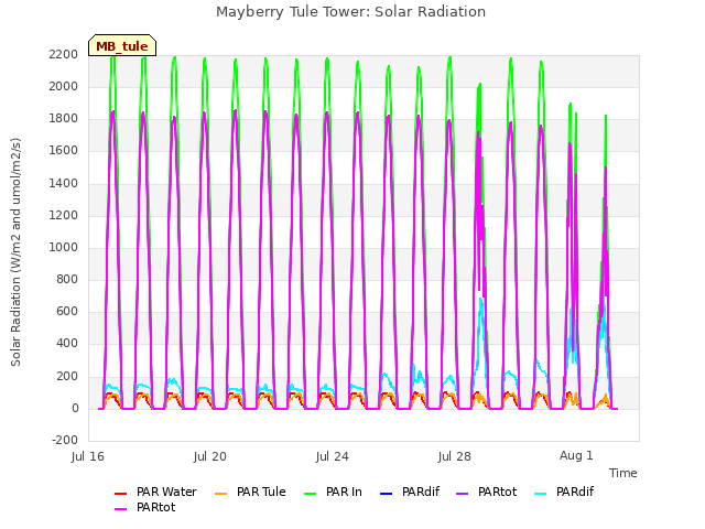 Explore the graph:Mayberry Tule Tower: Solar Radiation in a new window