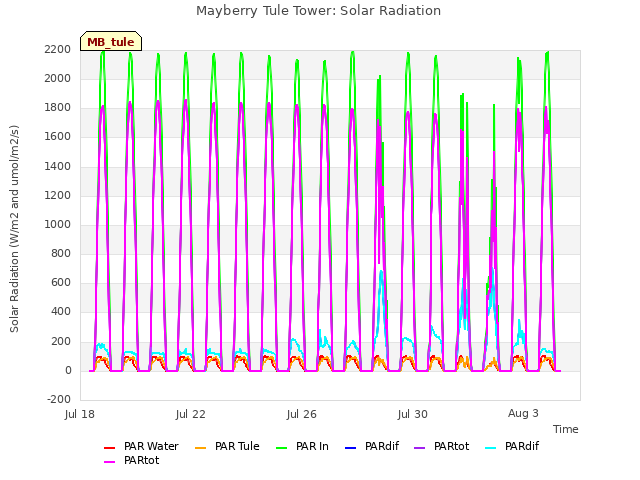 Explore the graph:Mayberry Tule Tower: Solar Radiation in a new window