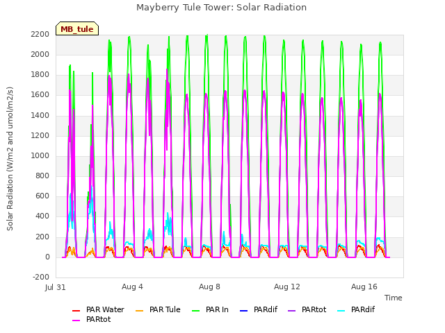 Explore the graph:Mayberry Tule Tower: Solar Radiation in a new window