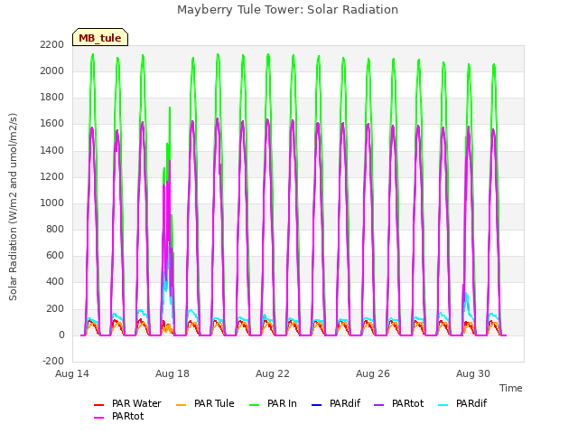 Explore the graph:Mayberry Tule Tower: Solar Radiation in a new window