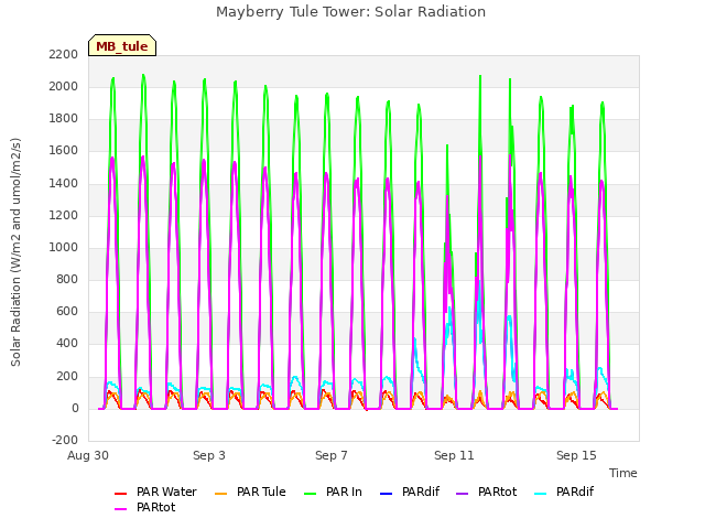 Explore the graph:Mayberry Tule Tower: Solar Radiation in a new window