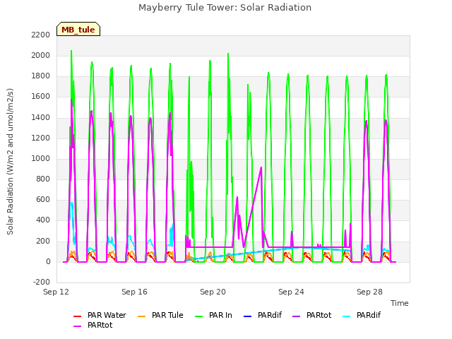 Explore the graph:Mayberry Tule Tower: Solar Radiation in a new window