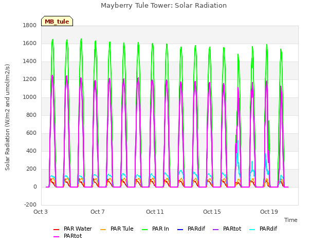 Explore the graph:Mayberry Tule Tower: Solar Radiation in a new window