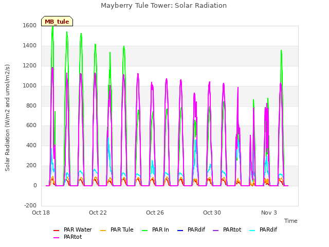 Explore the graph:Mayberry Tule Tower: Solar Radiation in a new window