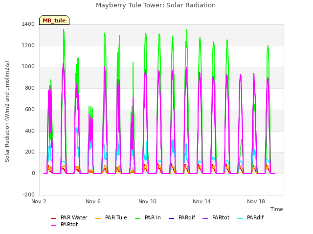 Explore the graph:Mayberry Tule Tower: Solar Radiation in a new window