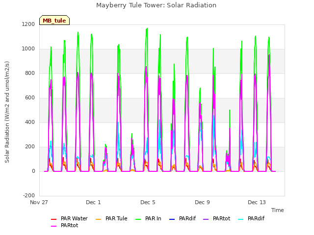 Explore the graph:Mayberry Tule Tower: Solar Radiation in a new window