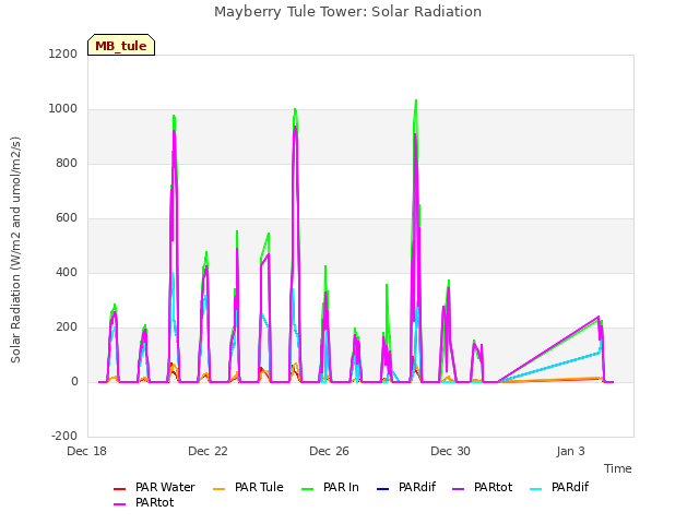 Explore the graph:Mayberry Tule Tower: Solar Radiation in a new window