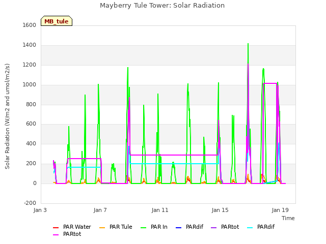 Explore the graph:Mayberry Tule Tower: Solar Radiation in a new window