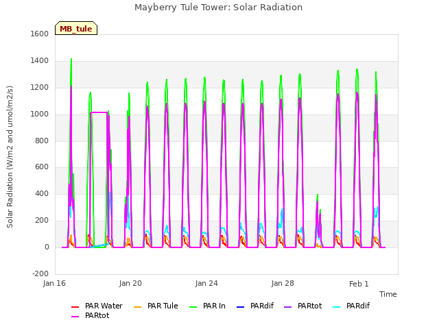 Explore the graph:Mayberry Tule Tower: Solar Radiation in a new window