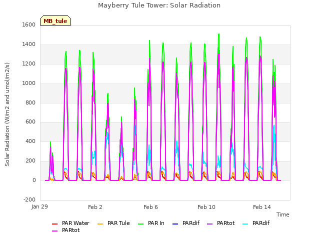 Explore the graph:Mayberry Tule Tower: Solar Radiation in a new window