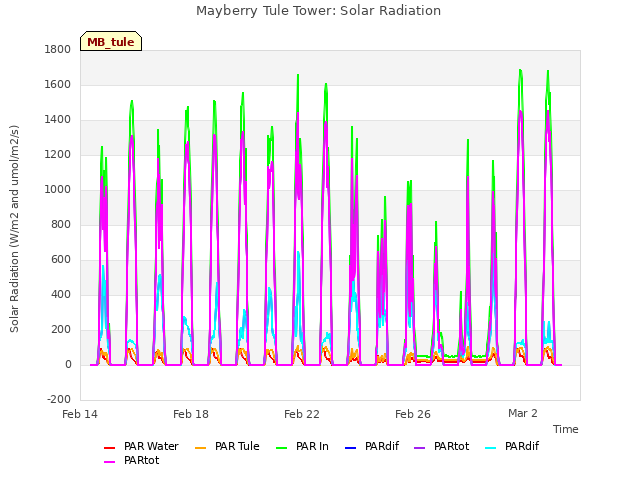 Explore the graph:Mayberry Tule Tower: Solar Radiation in a new window