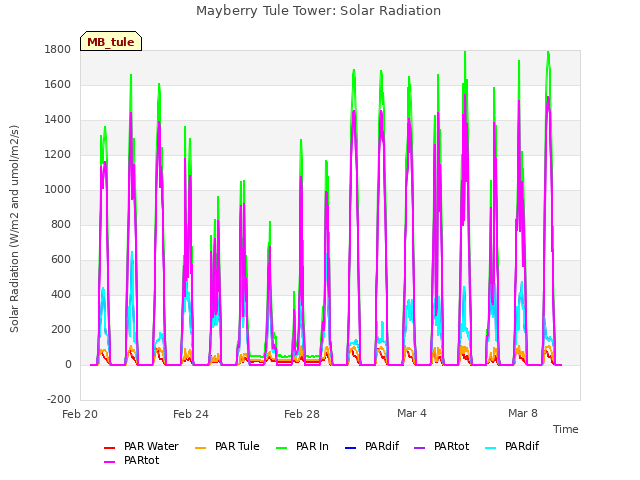 Explore the graph:Mayberry Tule Tower: Solar Radiation in a new window