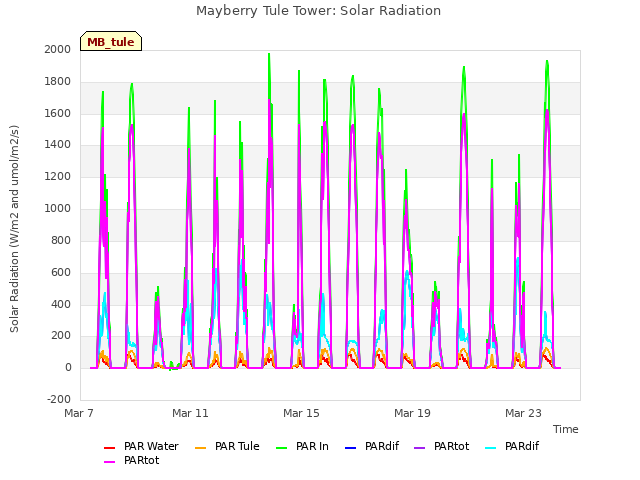 Explore the graph:Mayberry Tule Tower: Solar Radiation in a new window