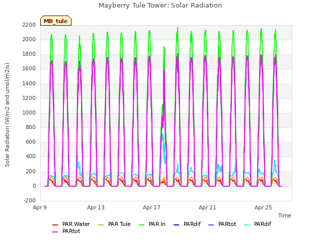 Explore the graph:Mayberry Tule Tower: Solar Radiation in a new window