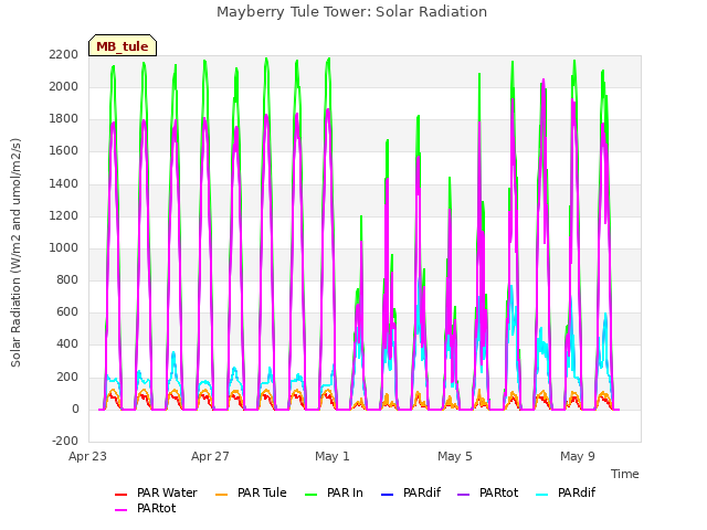 Explore the graph:Mayberry Tule Tower: Solar Radiation in a new window