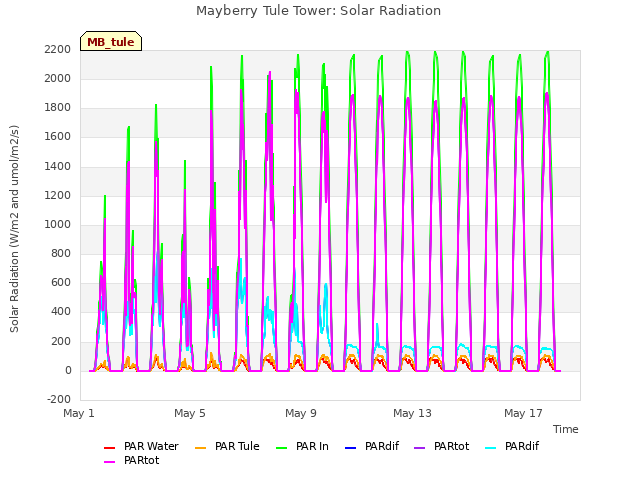 Explore the graph:Mayberry Tule Tower: Solar Radiation in a new window