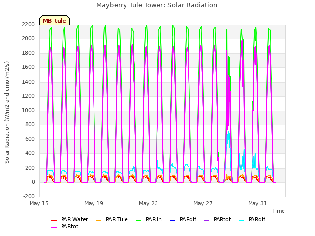 Explore the graph:Mayberry Tule Tower: Solar Radiation in a new window