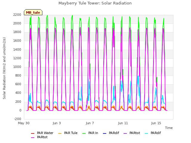 Explore the graph:Mayberry Tule Tower: Solar Radiation in a new window