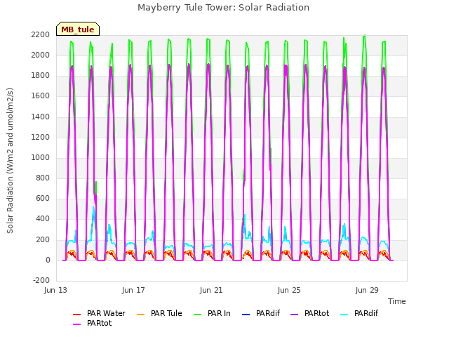 Explore the graph:Mayberry Tule Tower: Solar Radiation in a new window