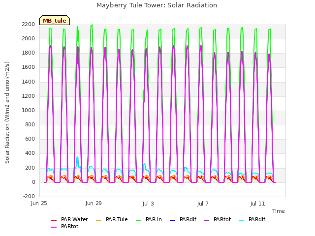 Explore the graph:Mayberry Tule Tower: Solar Radiation in a new window